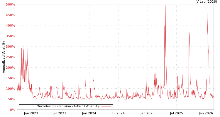 graph of Oncodesign Precision GARCH