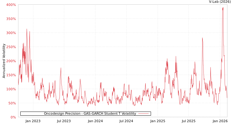 graph of Oncodesign Precision GAS-GARCH-T