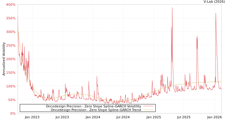 graph of Oncodesign Precision S0GARCH