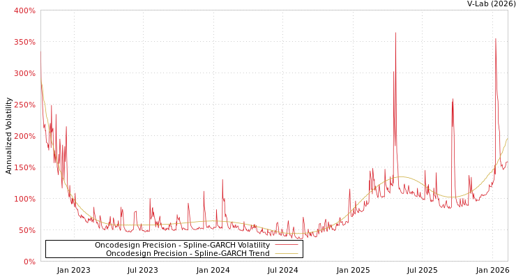 graph of Oncodesign Precision SGARCH
