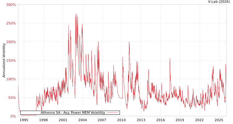 graph of Altheora SA APMEM