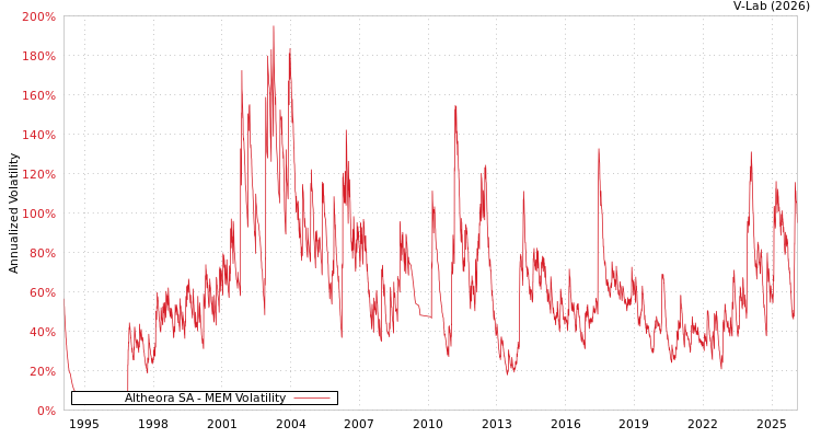 graph of Altheora SA MEM