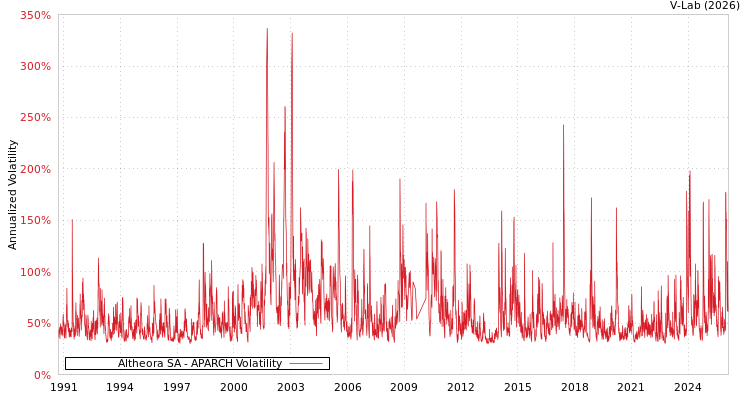 graph of Altheora SA APARCH