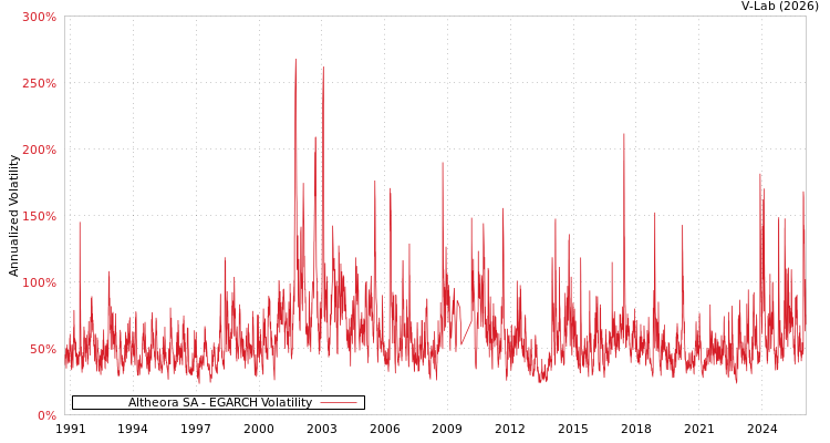 graph of Altheora SA EGARCH