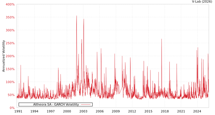 graph of Altheora SA GARCH