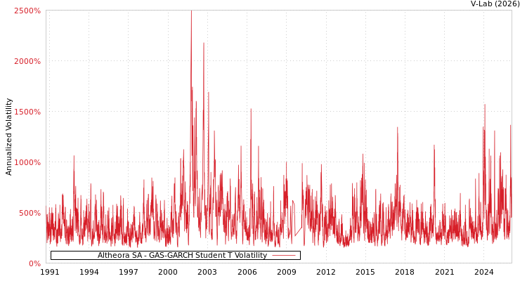 graph of Altheora SA GAS-GARCH-T