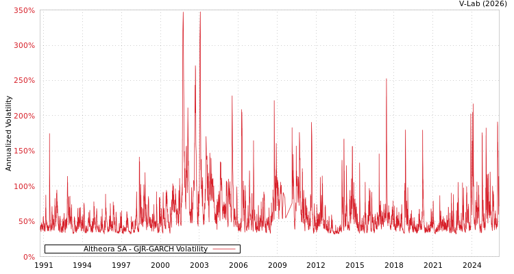 graph of Altheora SA GJR-GARCH