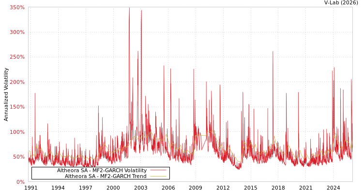 graph of Altheora SA MF2-GARCH