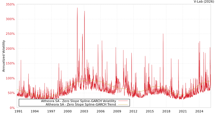 graph of Altheora SA S0GARCH