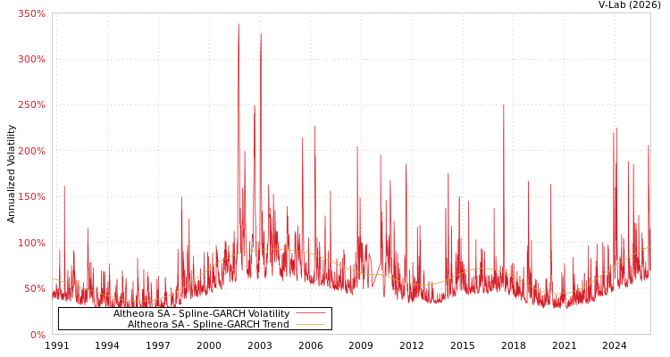 graph of Altheora SA SGARCH
