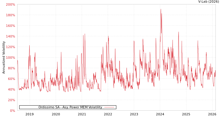 graph of Ordissimo SA APMEM