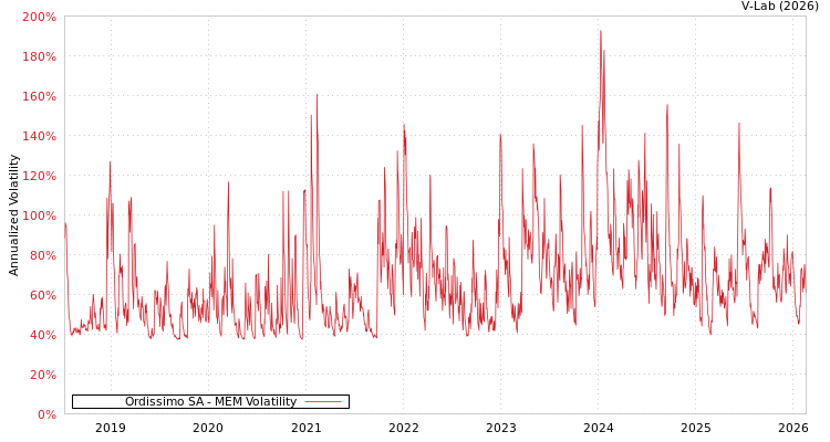 graph of Ordissimo SA MEM