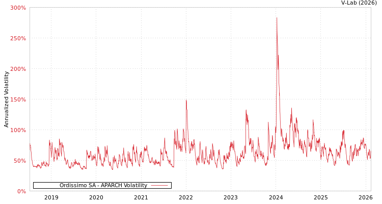 graph of Ordissimo SA APARCH