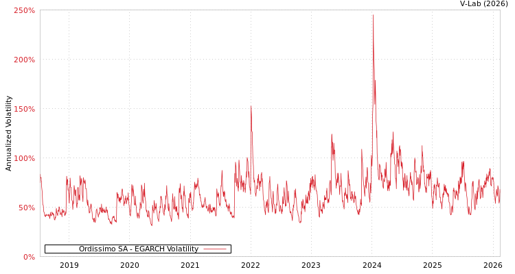 graph of Ordissimo SA EGARCH
