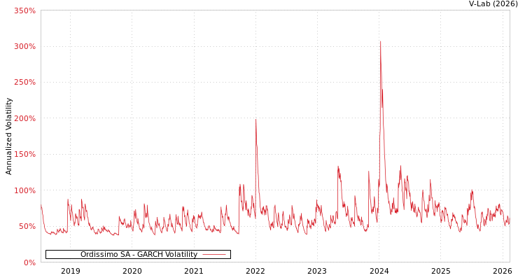 graph of Ordissimo SA GARCH