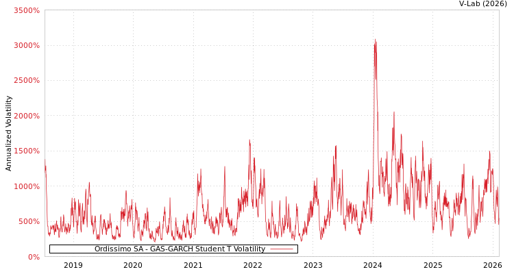 graph of Ordissimo SA GAS-GARCH-T