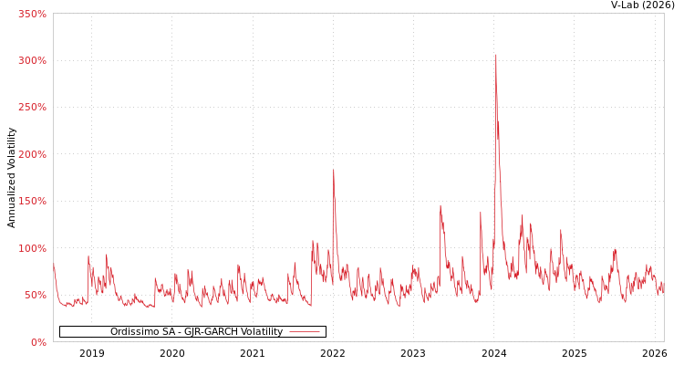 graph of Ordissimo SA GJR-GARCH