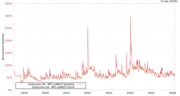 graph of Ordissimo SA MF2-GARCH
