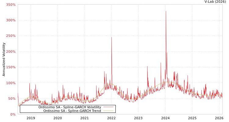 graph of Ordissimo SA SGARCH