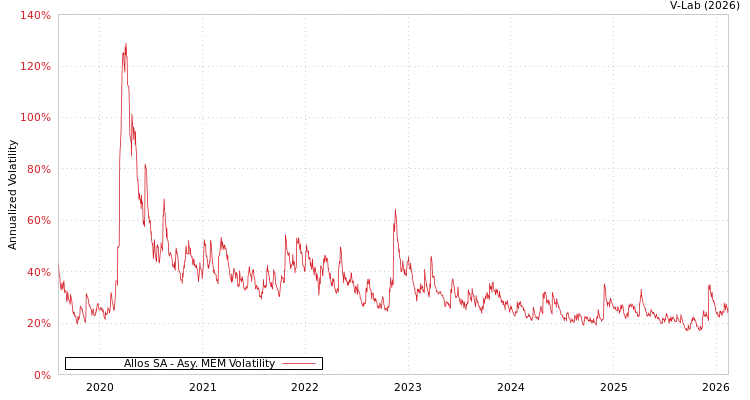 graph of Allos SA AMEM