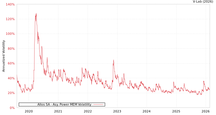 graph of Allos SA APMEM