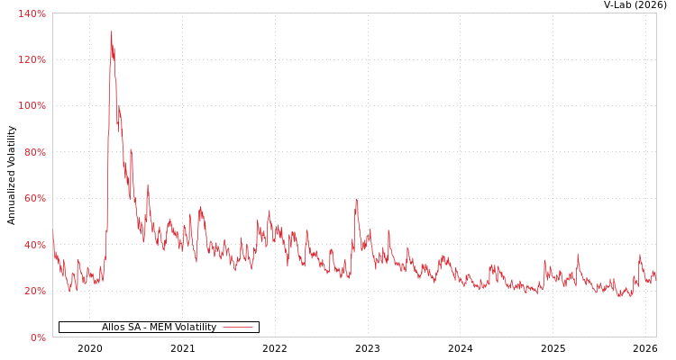 graph of Allos SA MEM