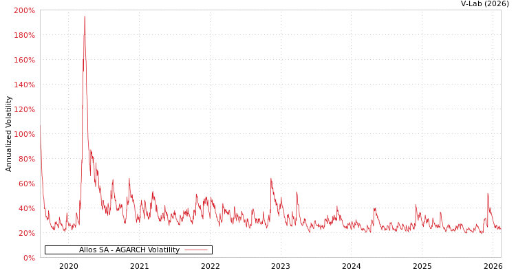 graph of Allos SA AGARCH