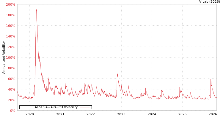 graph of Allos SA APARCH