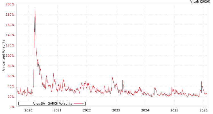 graph of Allos SA GARCH