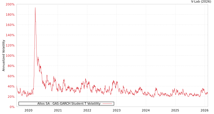 graph of Allos SA GAS-GARCH-T