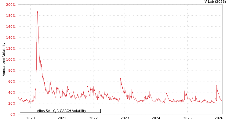 graph of Allos SA GJR-GARCH