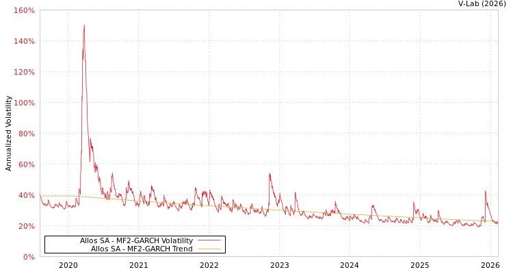 graph of Allos SA MF2-GARCH