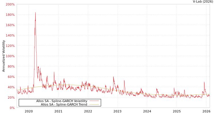 graph of Allos SA SGARCH