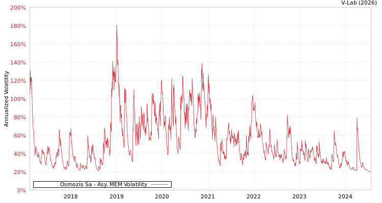 graph of Osmozis Sa AMEM