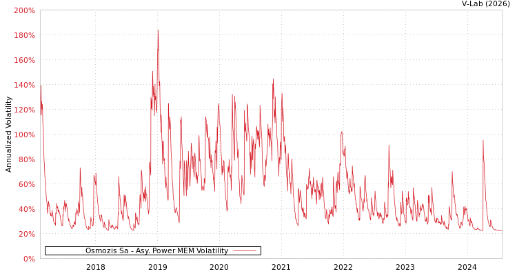 graph of Osmozis Sa APMEM