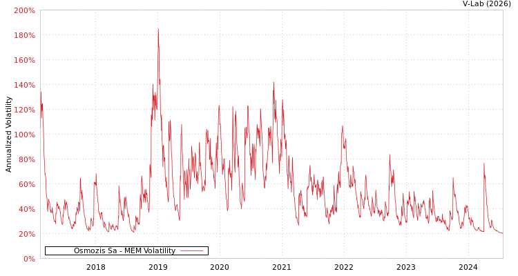 graph of Osmozis Sa MEM