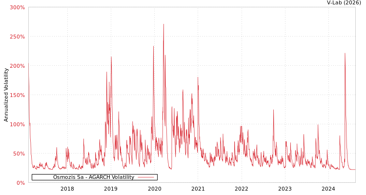 graph of Osmozis Sa AGARCH
