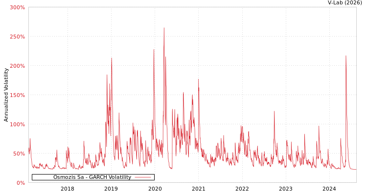 graph of Osmozis Sa GARCH