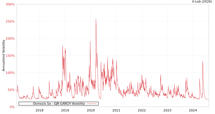 graph of Osmozis Sa GJR-GARCH