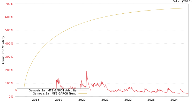graph of Osmozis Sa MF2-GARCH