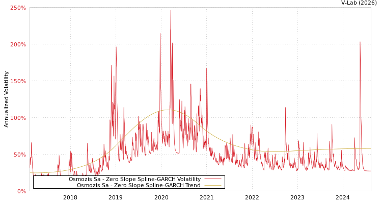 graph of Osmozis Sa S0GARCH