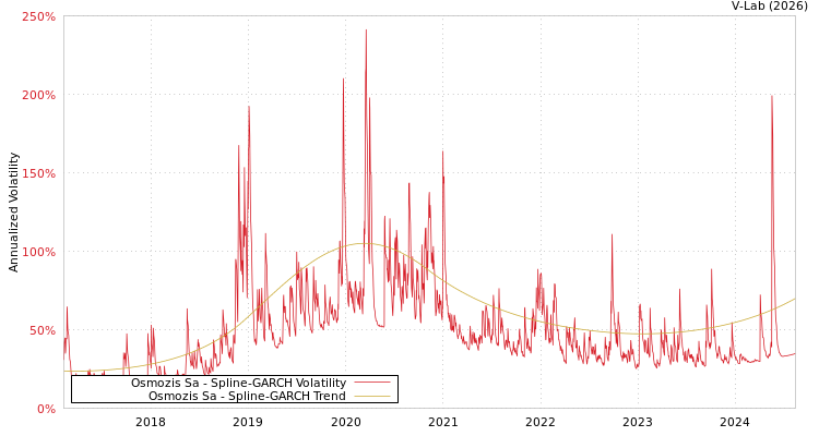 graph of Osmozis Sa SGARCH