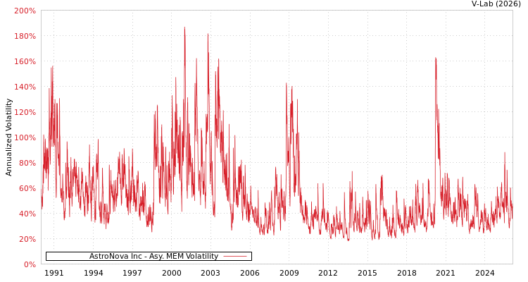 graph of AstroNova Inc AMEM