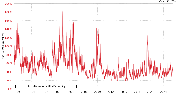 graph of AstroNova Inc MEM