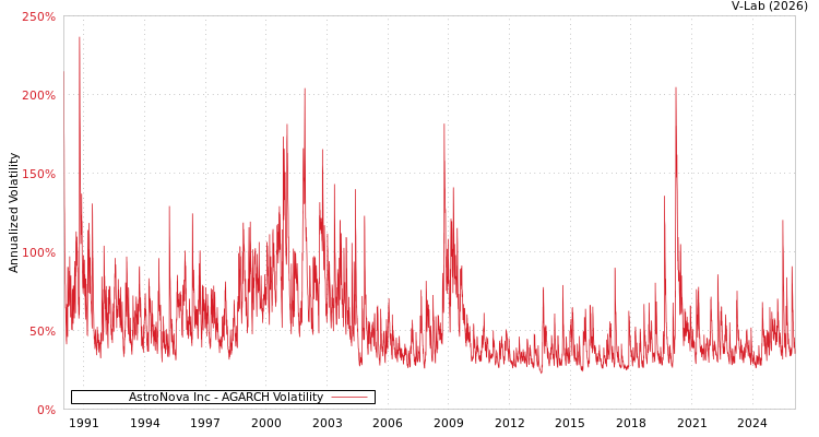 graph of AstroNova Inc AGARCH