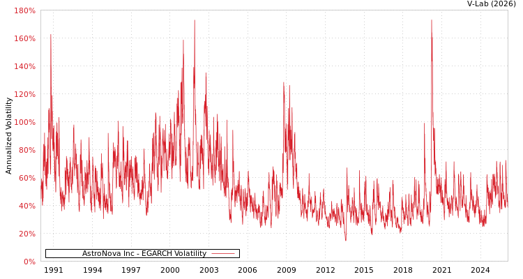 graph of AstroNova Inc EGARCH