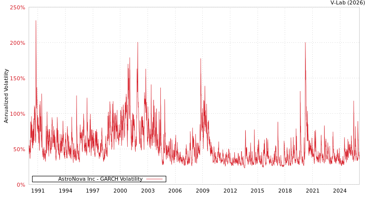 graph of AstroNova Inc GARCH
