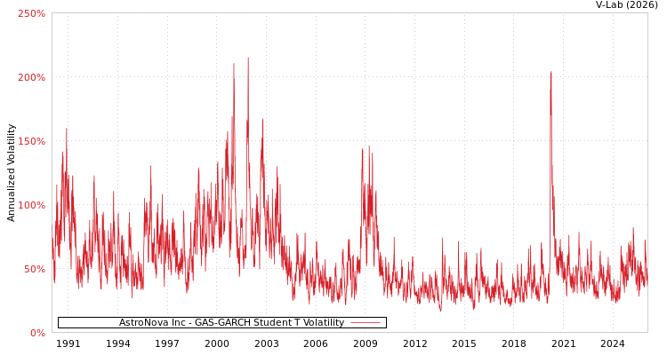 graph of AstroNova Inc GAS-GARCH-T