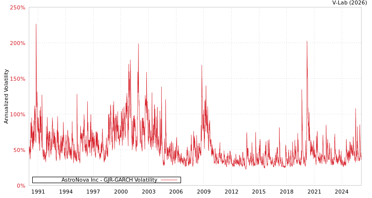 graph of AstroNova Inc GJR-GARCH
