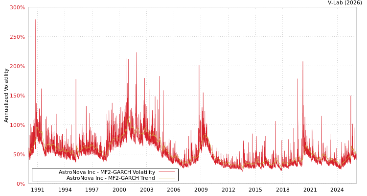 graph of AstroNova Inc MF2-GARCH